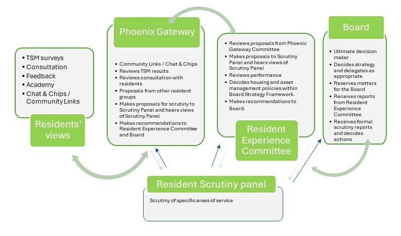 Resident involvement to Board flow diagram